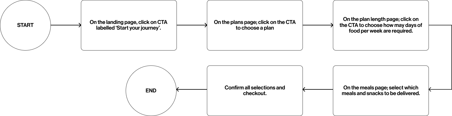 Task flow of customer selecting a subscription plan